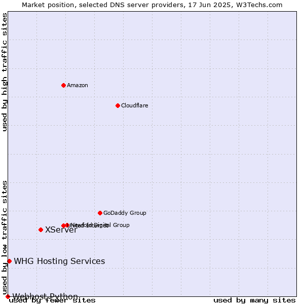 Market position of XServer vs. WHG Hosting Services vs. Webhost Python