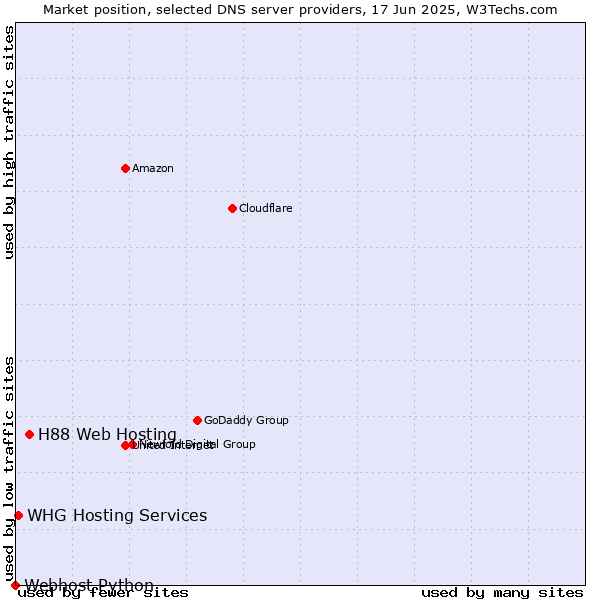 Market position of H88 Web Hosting vs. WHG Hosting Services vs. Webhost Python