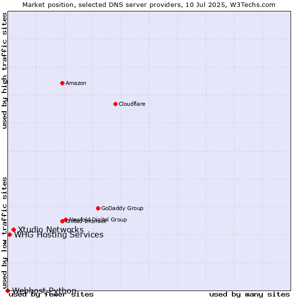 Market position of Xtudio Networks vs. WHG Hosting Services vs. Webhost Python