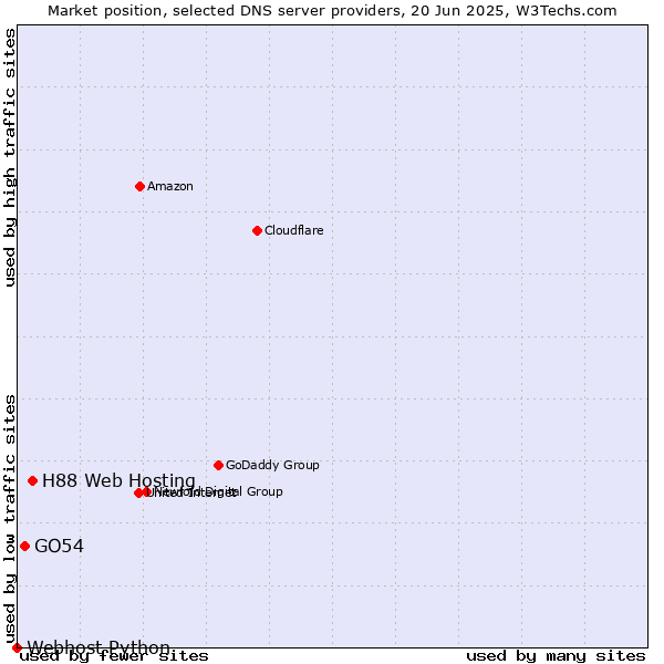 Market position of H88 Web Hosting vs. GO54 vs. Webhost Python