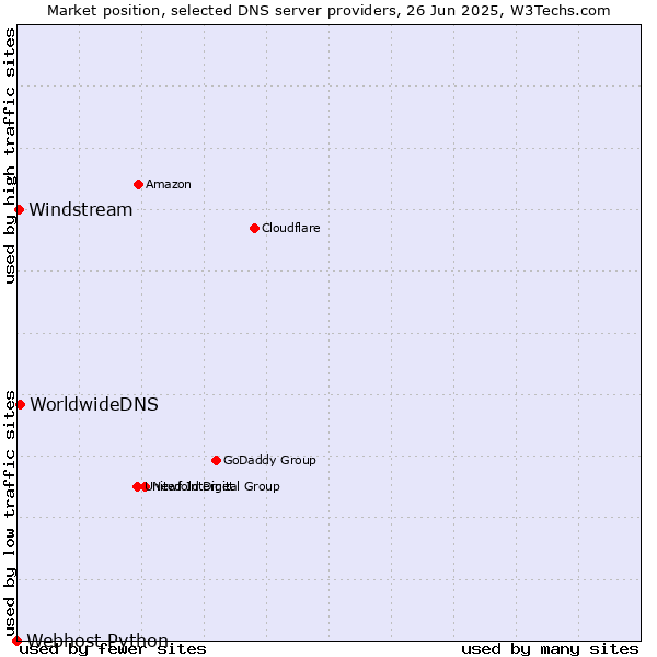 Market position of WorldwideDNS vs. Windstream vs. Webhost Python