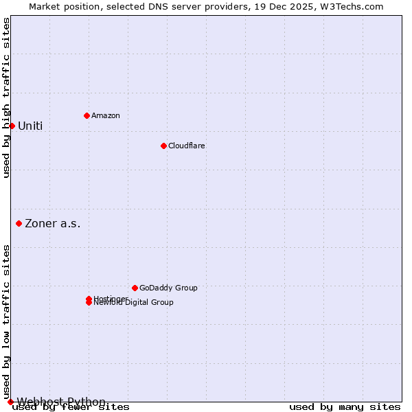 Market position of Zoner a.s. vs. Uniti vs. Webhost Python