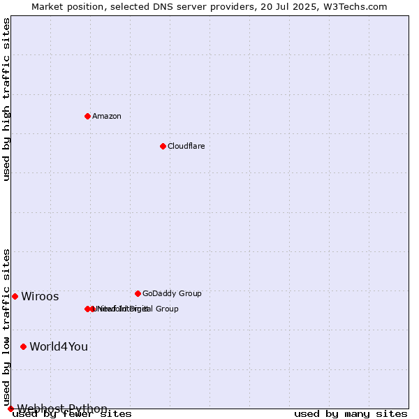 Market position of World4You vs. Wiroos vs. Webhost Python