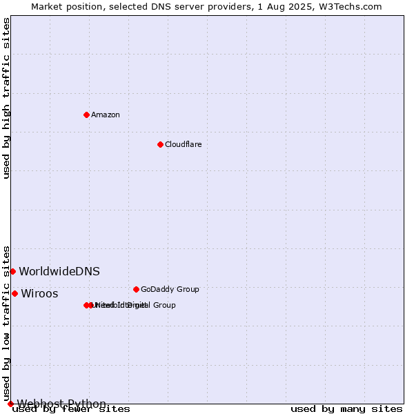 Market position of Wiroos vs. WorldwideDNS vs. Webhost Python