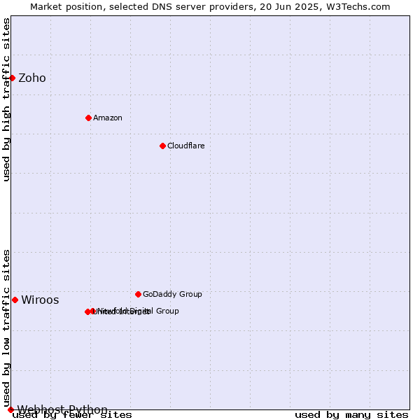 Market position of Wiroos vs. Zoho vs. Webhost Python