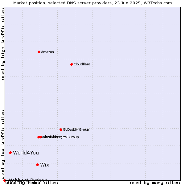 Market position of Wix vs. World4You vs. Webhost Python