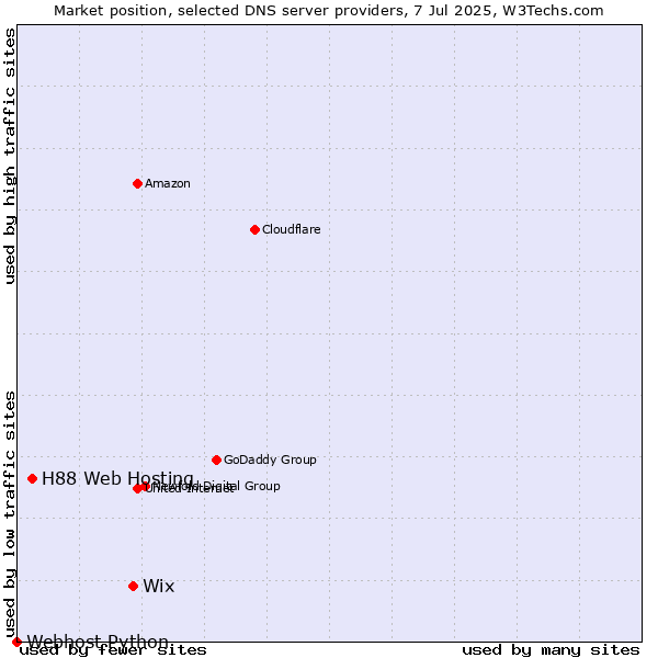 Market position of Wix vs. H88 Web Hosting vs. Webhost Python