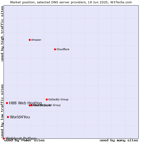 Market position of World4You vs. H88 Web Hosting vs. Webhost Python