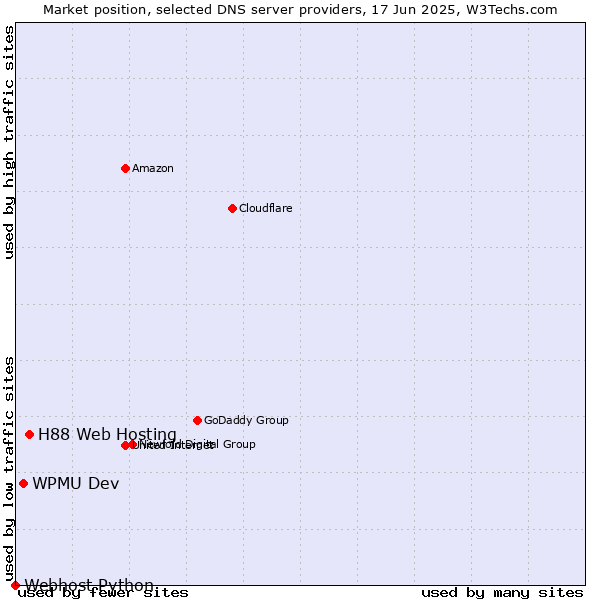 Market position of H88 Web Hosting vs. WPMU Dev vs. Webhost Python