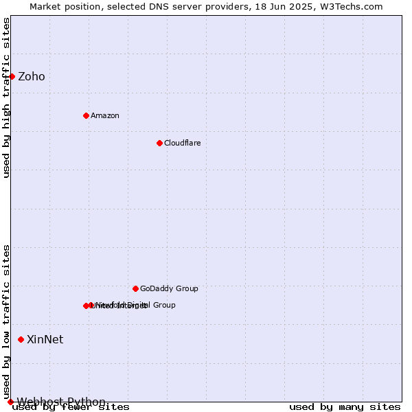 Market position of XinNet vs. Zoho vs. Webhost Python