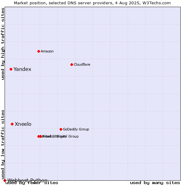 Market position of Xneelo vs. Yandex vs. Webhost Python