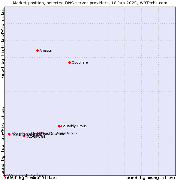 Market position of XServer vs. Yourhosting vs. Webhost Python