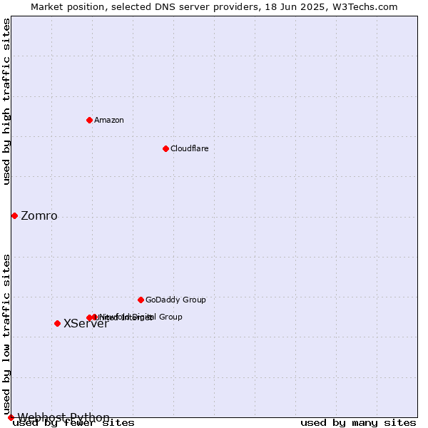 Market position of XServer vs. Zomro vs. Webhost Python