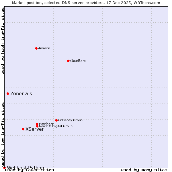 Market position of XServer vs. Zoner a.s. vs. Webhost Python