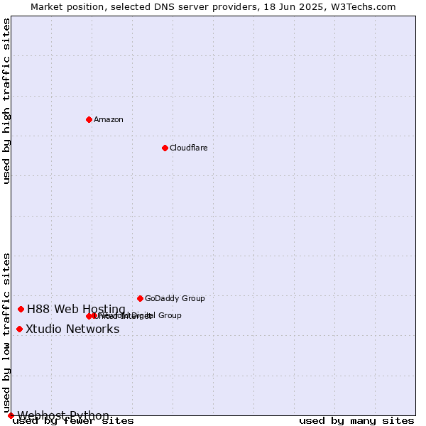 Market position of H88 Web Hosting vs. Xtudio Networks vs. Webhost Python