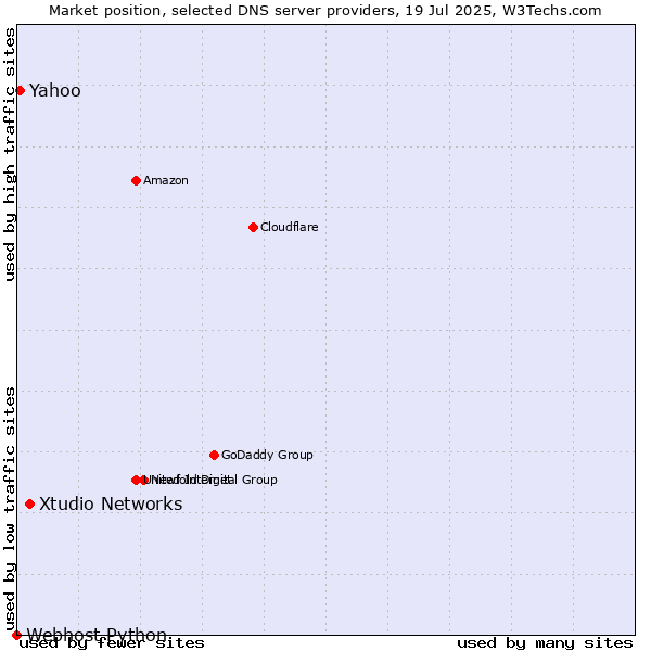 Market position of Xtudio Networks vs. Yahoo vs. Webhost Python