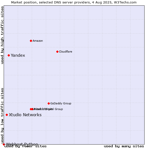 Market position of Yandex vs. Xtudio Networks vs. Webhost Python