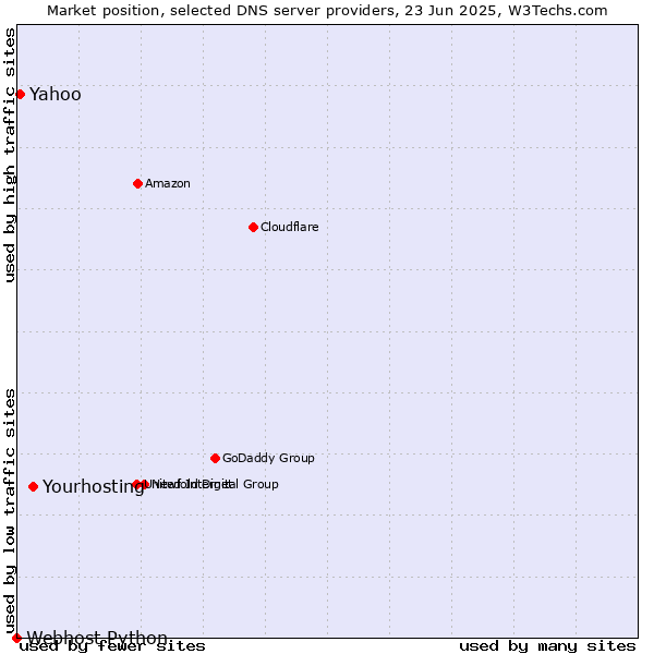 Market position of Yourhosting vs. Yahoo vs. Webhost Python
