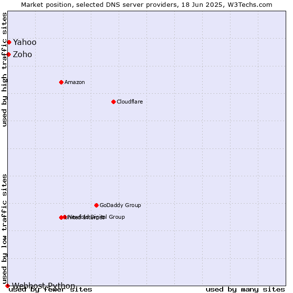 Market position of Yahoo vs. Zoho vs. Webhost Python