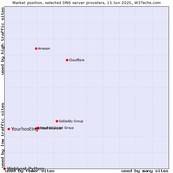 Market position of Yourhosting vs. Webhost Python