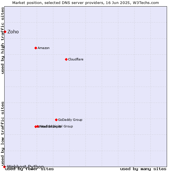 Market position of Zoho vs. Webhost Python