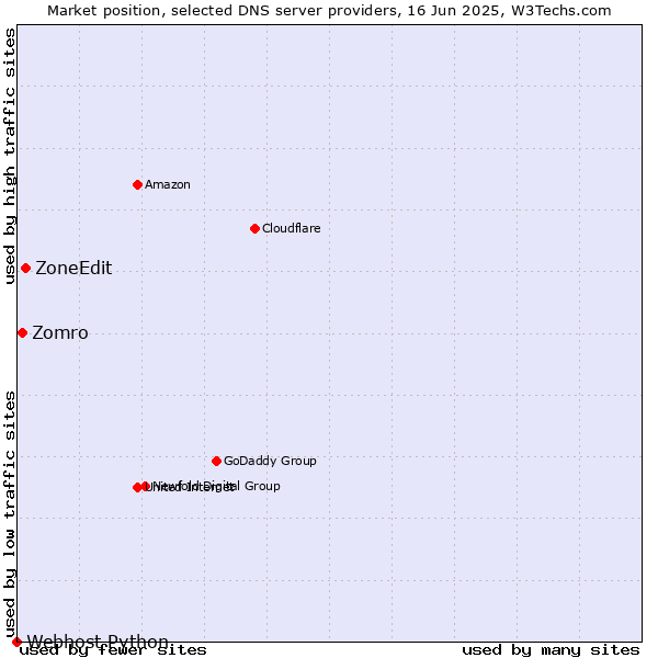 Market position of ZoneEdit vs. Zomro vs. Webhost Python