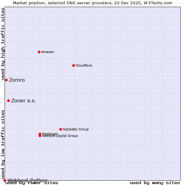 Market position of Zoner a.s. vs. Zomro vs. Webhost Python