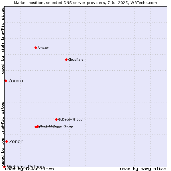 Market position of Zoner vs. Zomro vs. Webhost Python