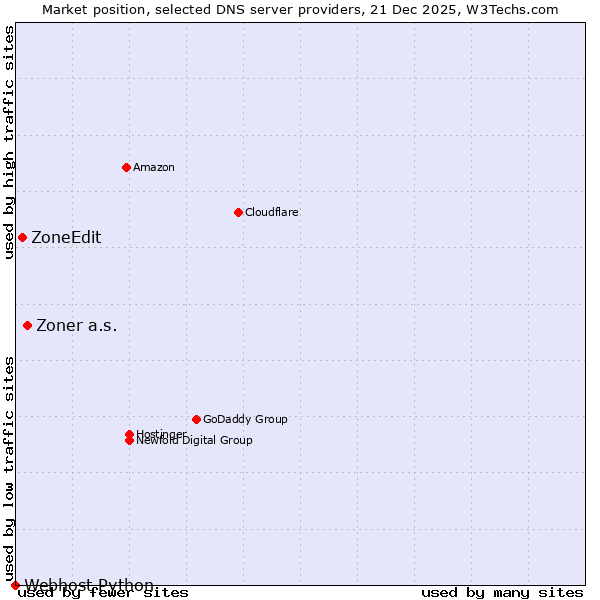 Market position of Zoner a.s. vs. ZoneEdit vs. Webhost Python