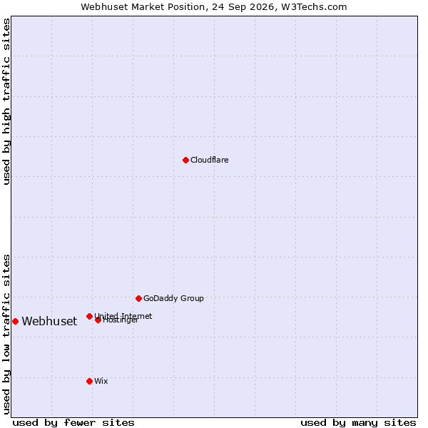 Market position of Webhuset
