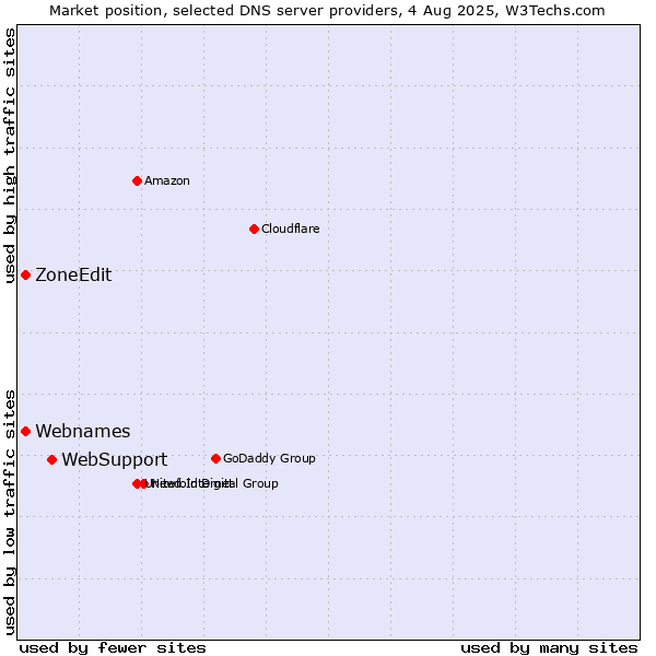 Market position of WebSupport vs. Webnames vs. ZoneEdit