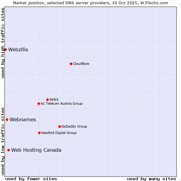 Market position of Web Hosting Canada vs. Webnames vs. Webzilla