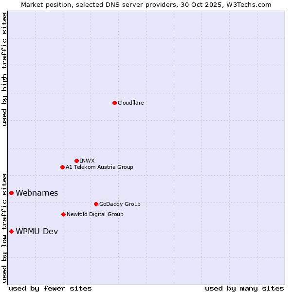Market position of Webnames vs. WPMU Dev