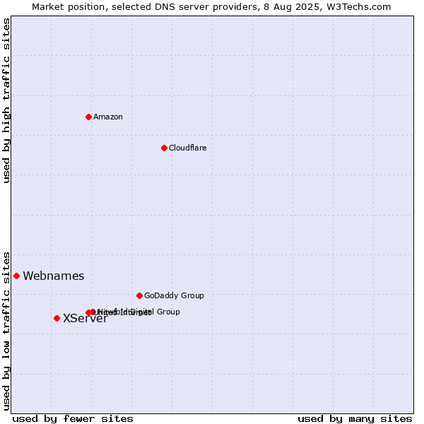 Market position of XServer vs. Webnames