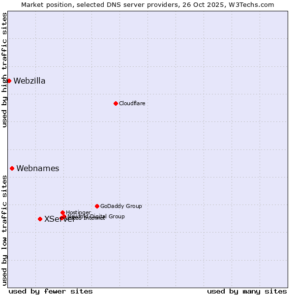 Market position of XServer vs. Webnames vs. Webzilla