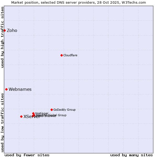 Market position of XServer vs. Webnames vs. Zoho