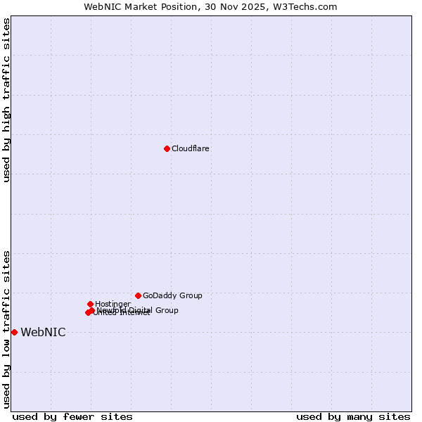 Market position of WebNIC