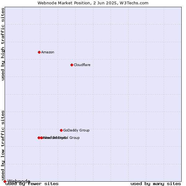 Market position of Webnode