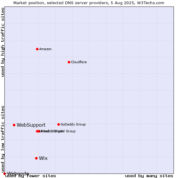 Market position of Wix vs. WebSupport vs. Webnode