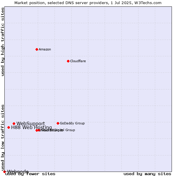 Market position of WebSupport vs. H88 Web Hosting vs. Webnode