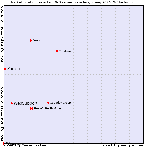 Market position of WebSupport vs. Zomro vs. Webnode
