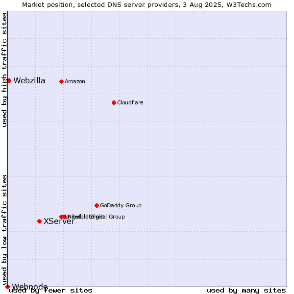 Market position of XServer vs. Webzilla vs. Webnode