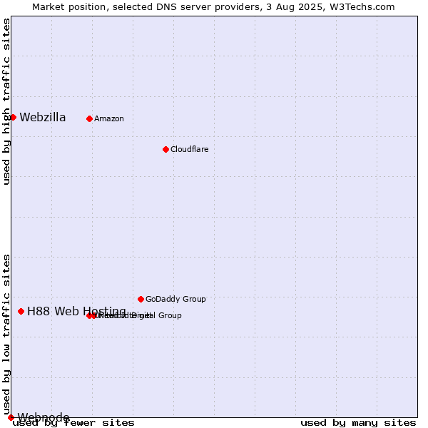 Market position of H88 Web Hosting vs. Webzilla vs. Webnode