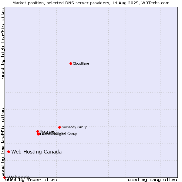 Market position of Web Hosting Canada vs. Webnode
