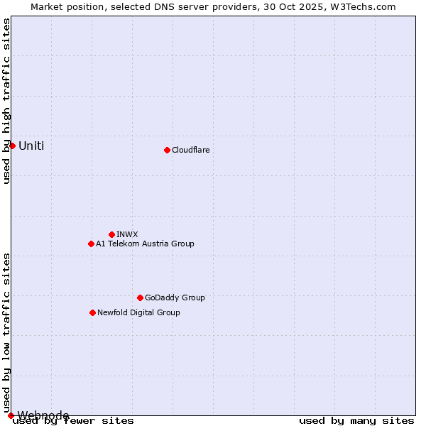 Market position of Uniti vs. Webnode