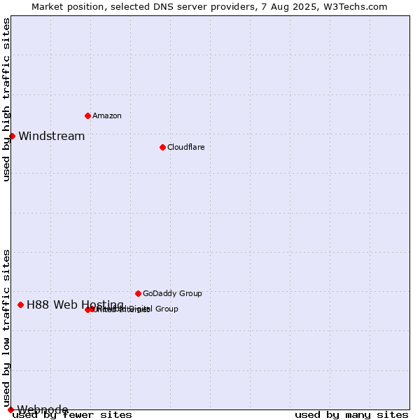 Market position of H88 Web Hosting vs. Windstream vs. Webnode