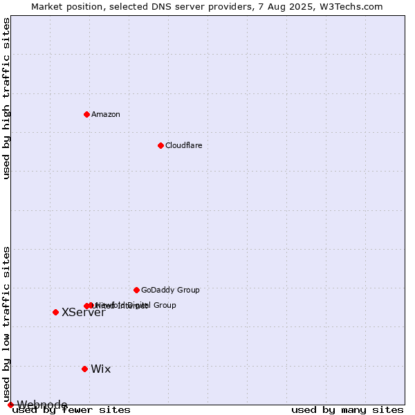 Market position of Wix vs. XServer vs. Webnode