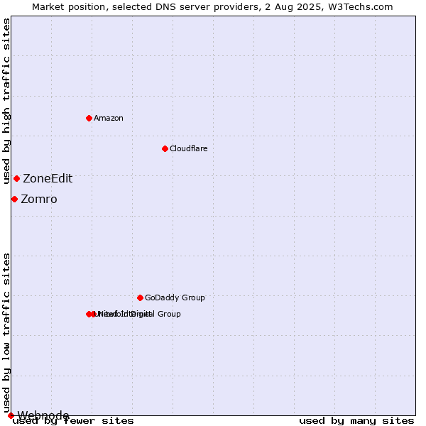 Market position of ZoneEdit vs. Zomro vs. Webnode