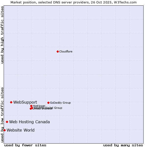 Market position of WebSupport vs. Web Hosting Canada vs. Website World