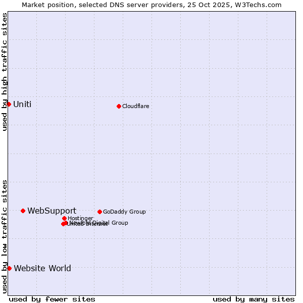 Market position of WebSupport vs. Website World vs. Uniti